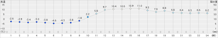 高千穂(>2024年12月25日)のアメダスグラフ