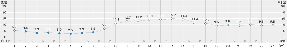 古江(>2024年12月25日)のアメダスグラフ