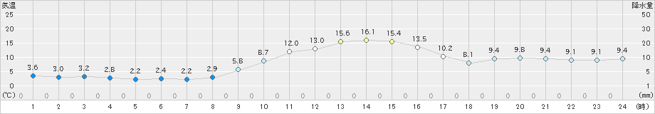 日向(>2024年12月25日)のアメダスグラフ