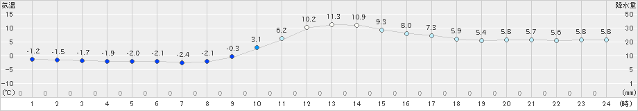 西米良(>2024年12月25日)のアメダスグラフ