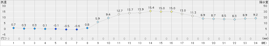 西都(>2024年12月25日)のアメダスグラフ