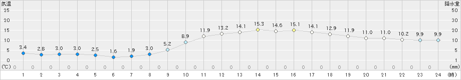 宮崎(>2024年12月25日)のアメダスグラフ