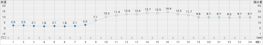 田野(>2024年12月25日)のアメダスグラフ