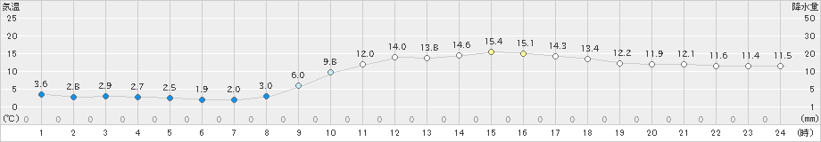 赤江(>2024年12月25日)のアメダスグラフ