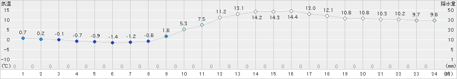 都城(>2024年12月25日)のアメダスグラフ