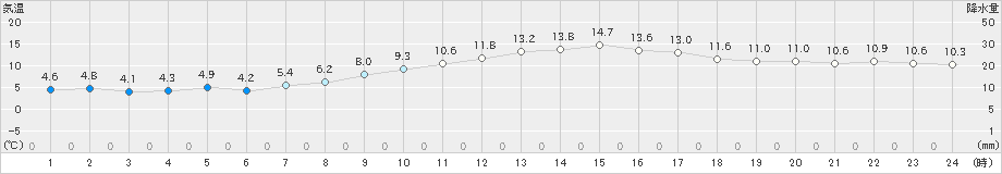 阿久根(>2024年12月25日)のアメダスグラフ