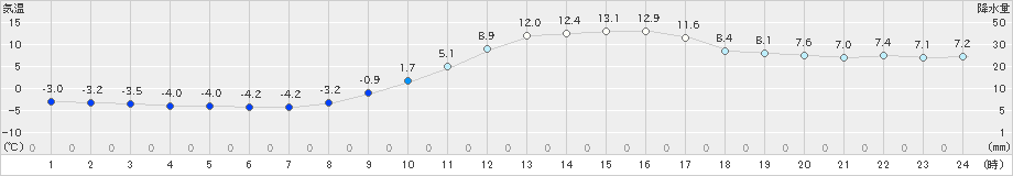 大口(>2024年12月25日)のアメダスグラフ