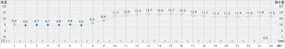 中甑(>2024年12月25日)のアメダスグラフ