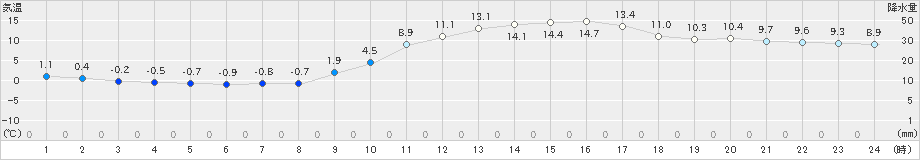 川内(>2024年12月25日)のアメダスグラフ