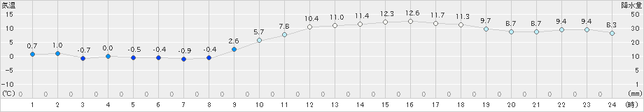 溝辺(>2024年12月25日)のアメダスグラフ