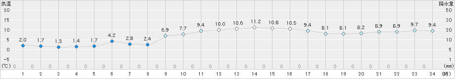 牧之原(>2024年12月25日)のアメダスグラフ