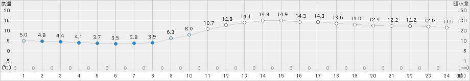 鹿児島(>2024年12月25日)のアメダスグラフ