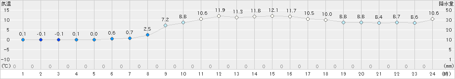 輝北(>2024年12月25日)のアメダスグラフ