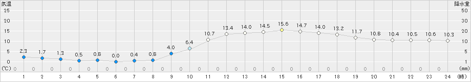 加世田(>2024年12月25日)のアメダスグラフ