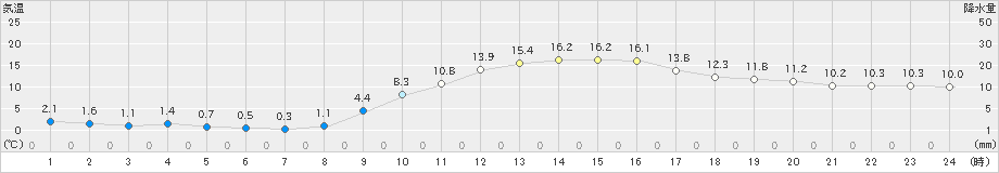 志布志(>2024年12月25日)のアメダスグラフ