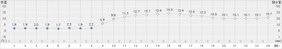 喜入(>2024年12月25日)のアメダスグラフ