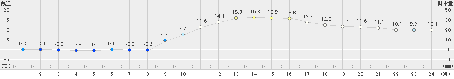 肝付前田(>2024年12月25日)のアメダスグラフ