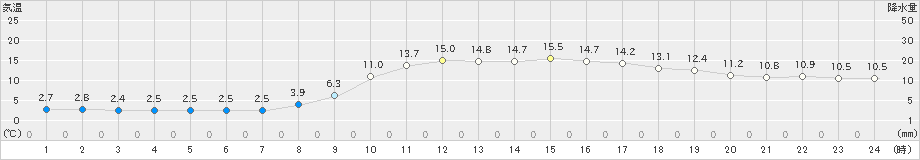 枕崎(>2024年12月25日)のアメダスグラフ