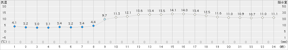 指宿(>2024年12月25日)のアメダスグラフ