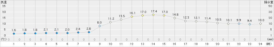 内之浦(>2024年12月25日)のアメダスグラフ