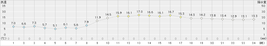 種子島(>2024年12月25日)のアメダスグラフ