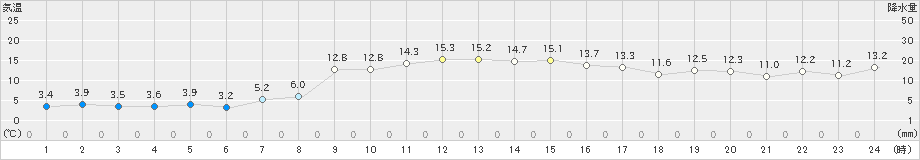 中種子(>2024年12月25日)のアメダスグラフ