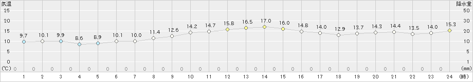 上中(>2024年12月25日)のアメダスグラフ