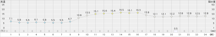 中之島(>2024年12月25日)のアメダスグラフ