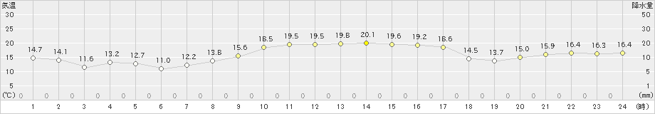 笠利(>2024年12月25日)のアメダスグラフ