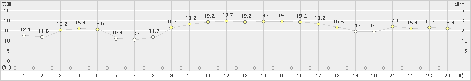 喜界島(>2024年12月25日)のアメダスグラフ