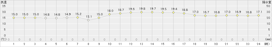 古仁屋(>2024年12月25日)のアメダスグラフ