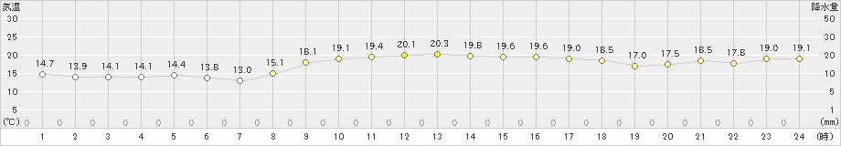 伊仙(>2024年12月25日)のアメダスグラフ