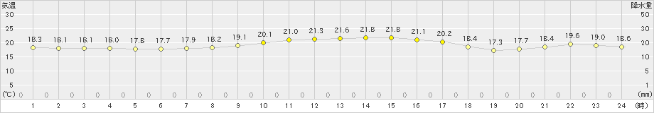 伊是名(>2024年12月25日)のアメダスグラフ