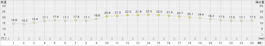 名護(>2024年12月25日)のアメダスグラフ