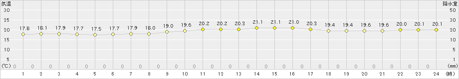 宮城島(>2024年12月25日)のアメダスグラフ