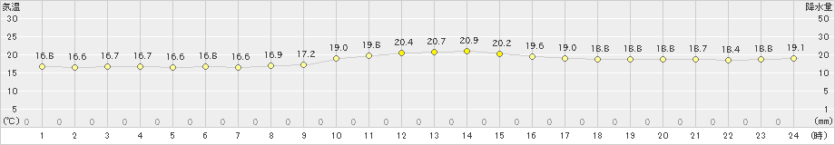 渡嘉敷(>2024年12月25日)のアメダスグラフ