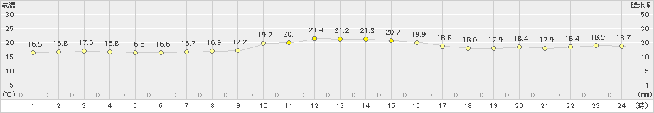 糸数(>2024年12月25日)のアメダスグラフ