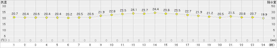 下地島(>2024年12月25日)のアメダスグラフ