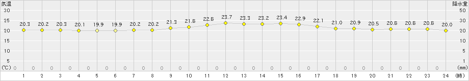 鏡原(>2024年12月25日)のアメダスグラフ