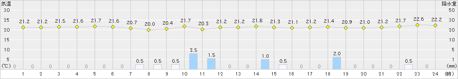 所野(>2024年12月25日)のアメダスグラフ