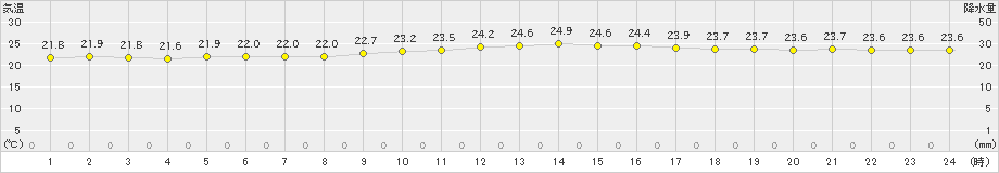 石垣島(>2024年12月25日)のアメダスグラフ