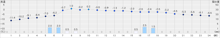 江丹別(>2024年12月26日)のアメダスグラフ