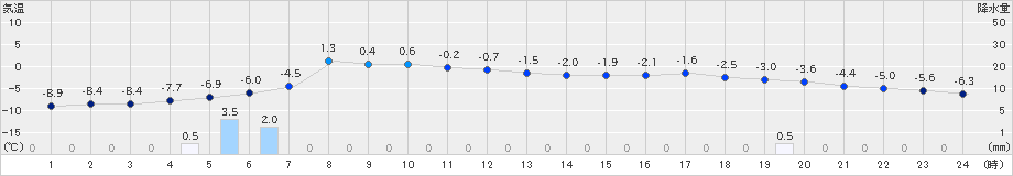 占冠(>2024年12月26日)のアメダスグラフ