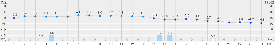 石狩(>2024年12月26日)のアメダスグラフ