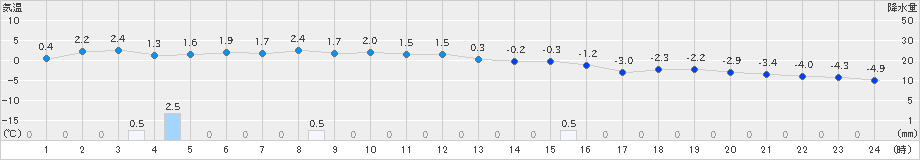 江別(>2024年12月26日)のアメダスグラフ