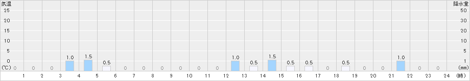 手稲山(>2024年12月26日)のアメダスグラフ