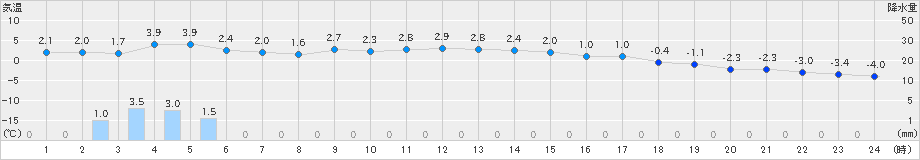 千歳(>2024年12月26日)のアメダスグラフ