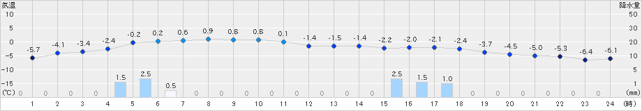 秩父別(>2024年12月26日)のアメダスグラフ