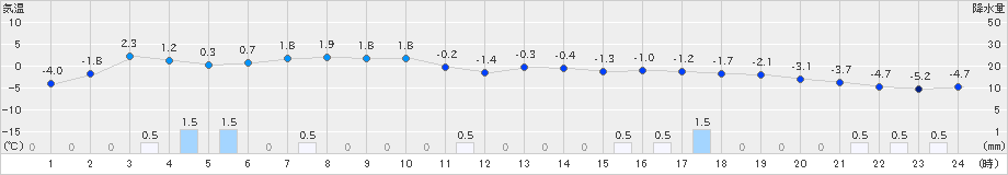 月形(>2024年12月26日)のアメダスグラフ