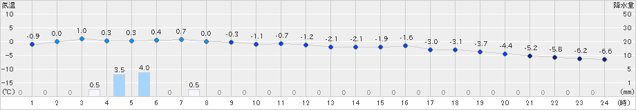 夕張(>2024年12月26日)のアメダスグラフ